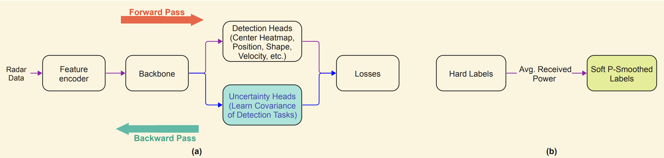 Uncertainty in Radars